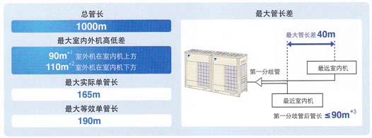 大金管线长度示意图