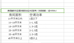 如何正确选择空调的匹数