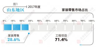 山东中央空调市场 稳居华北规模第一