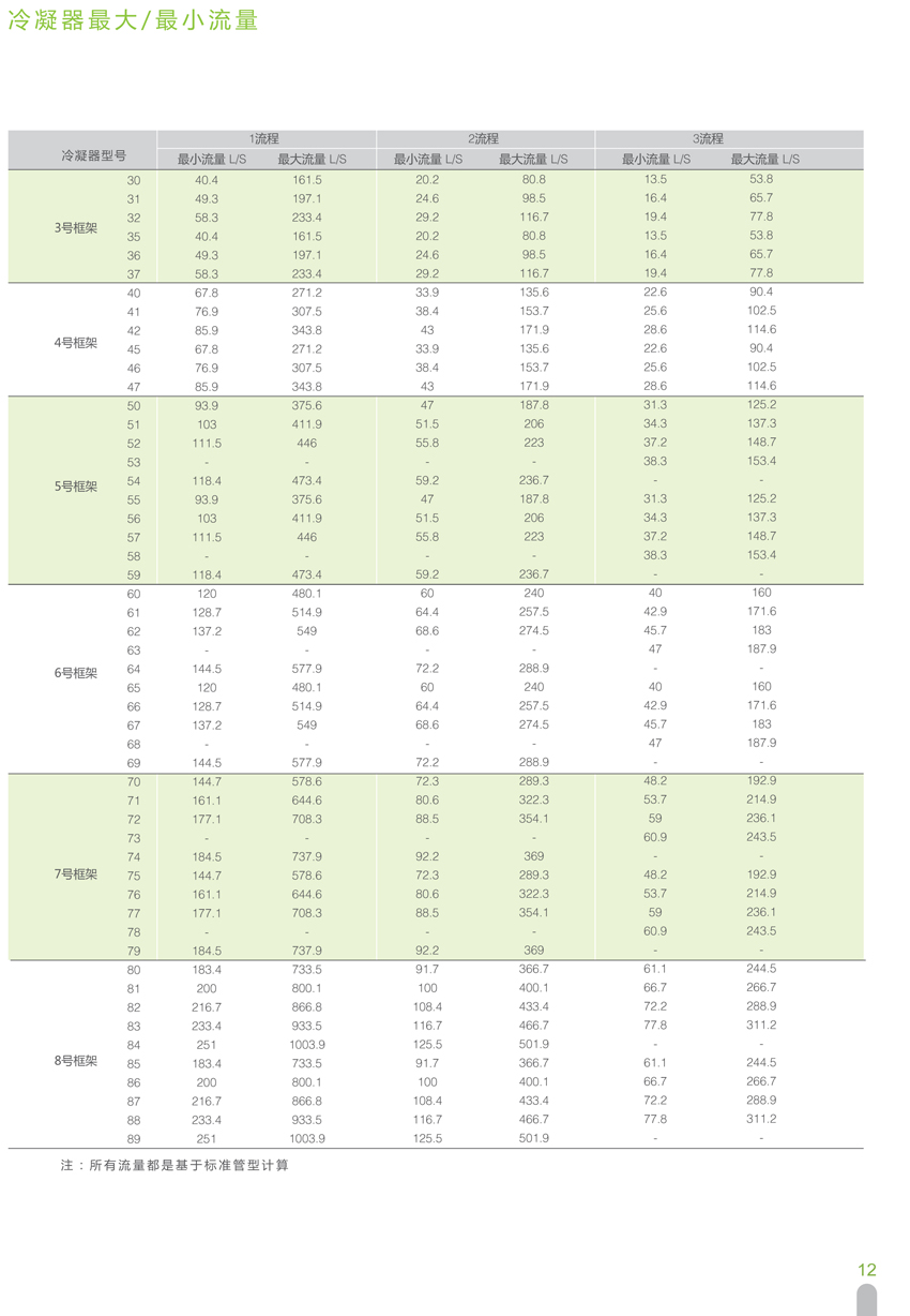 冷凝器大/最小流量数据 冷凝器大/最小流量数据