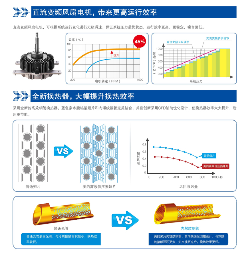 直流变频风扇,全新换热器,大幅提升换热效率