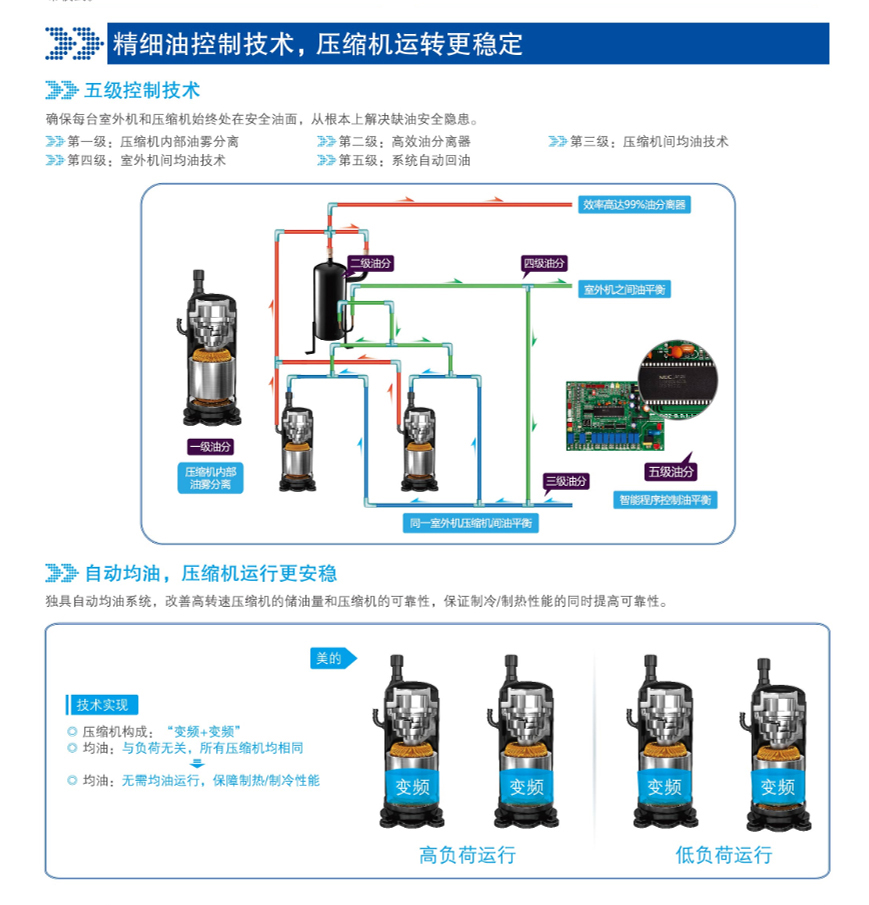 精细油控制技术,压缩机运转更稳定