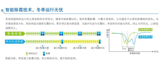 智能除霜技术 智能除霜技术