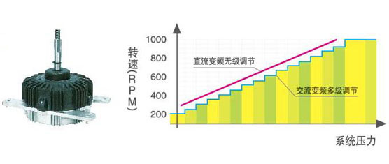 直流变频风扇电机 直流风扇电机