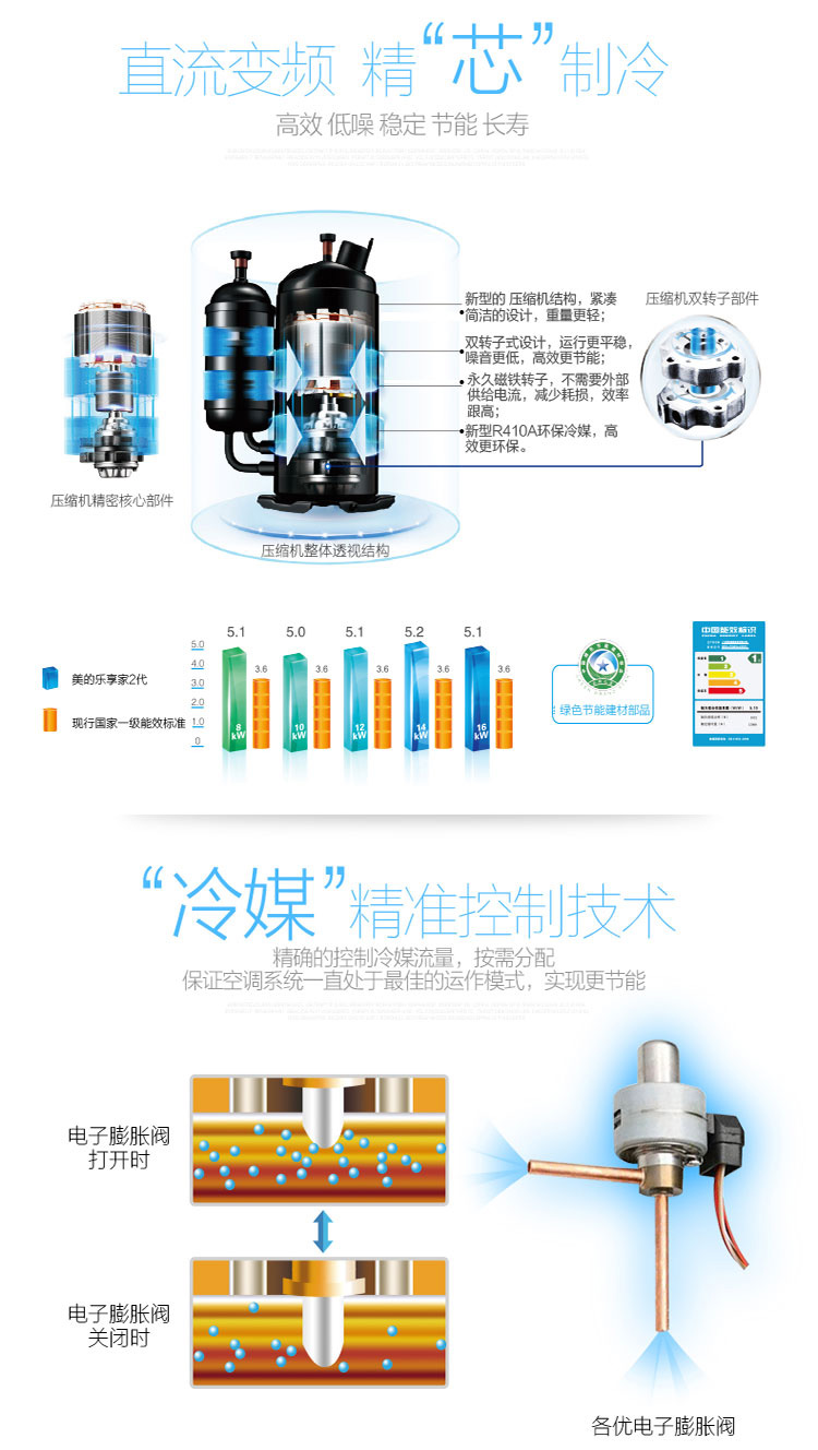 直流变频高效压缩机,远超国家一级能效,精准冷媒控制