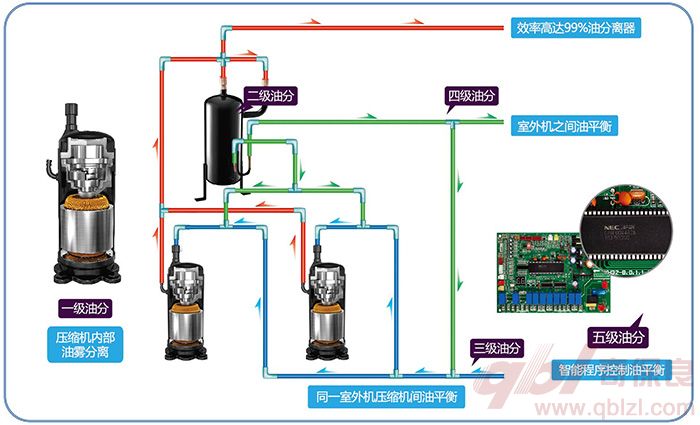 智能5级回油技术