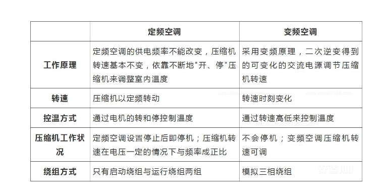 变频与定频中央空调应该如何选择-图