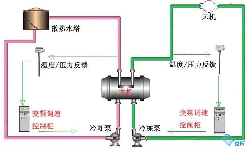 中央空调应急维修与维护