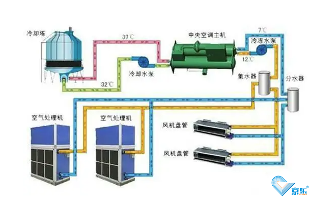 大型中央空调安装