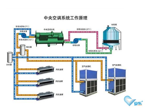 中央空调噪音维修