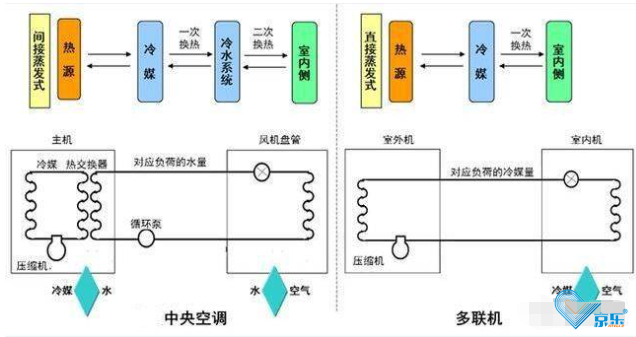 中央空调改造