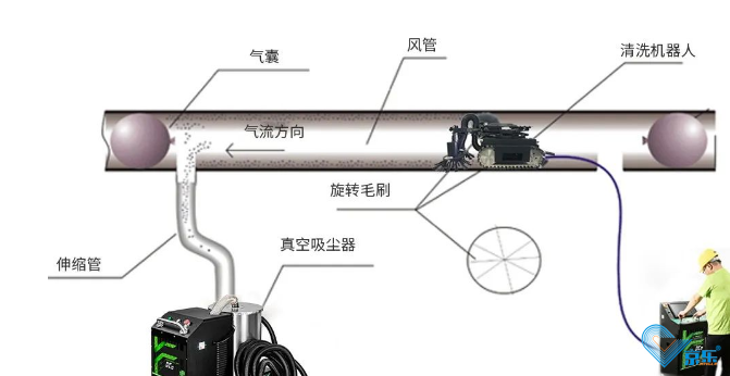 空调风道清洗